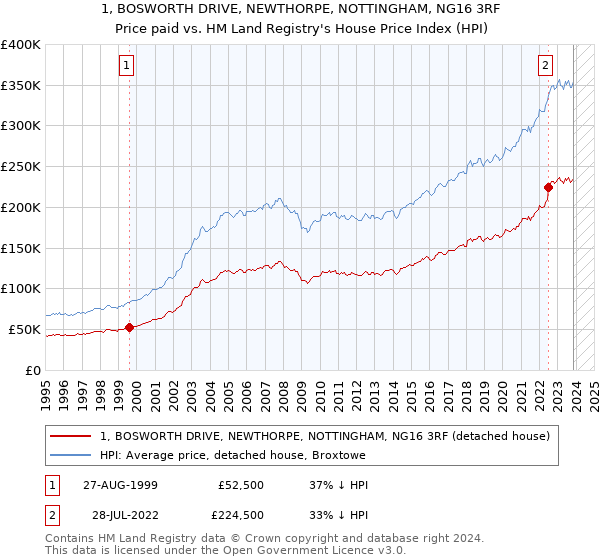 1, BOSWORTH DRIVE, NEWTHORPE, NOTTINGHAM, NG16 3RF: Price paid vs HM Land Registry's House Price Index