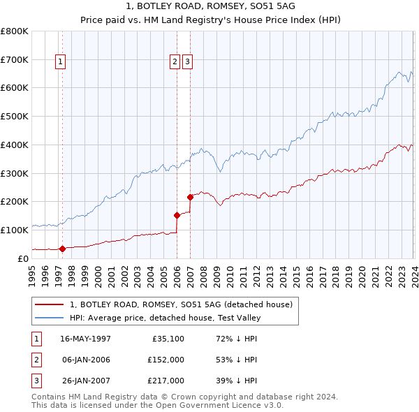 1, BOTLEY ROAD, ROMSEY, SO51 5AG: Price paid vs HM Land Registry's House Price Index