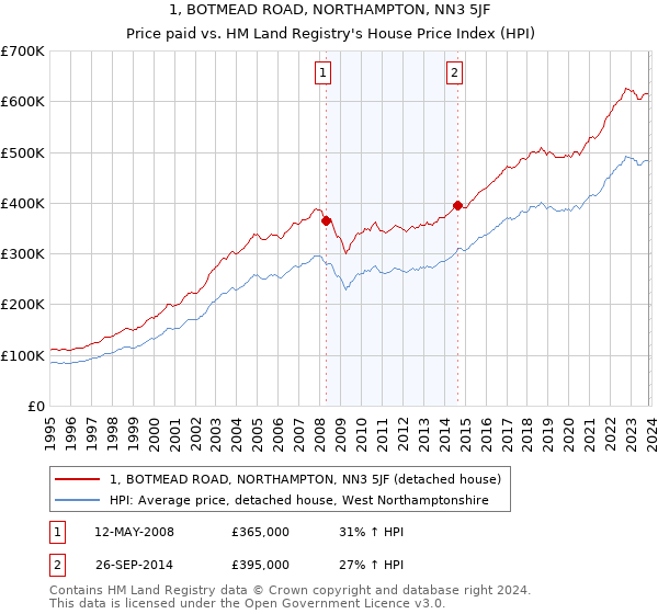 1, BOTMEAD ROAD, NORTHAMPTON, NN3 5JF: Price paid vs HM Land Registry's House Price Index