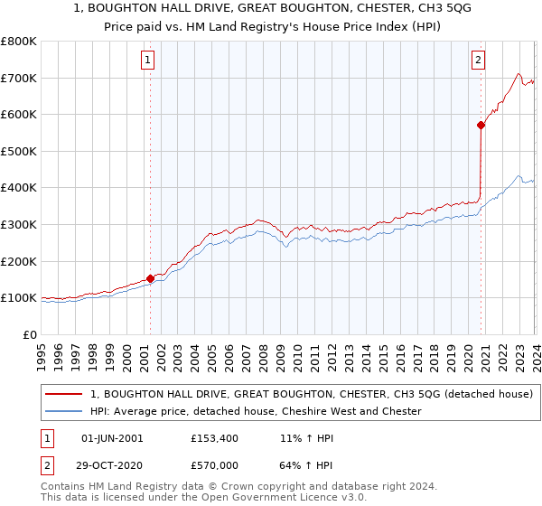 1, BOUGHTON HALL DRIVE, GREAT BOUGHTON, CHESTER, CH3 5QG: Price paid vs HM Land Registry's House Price Index