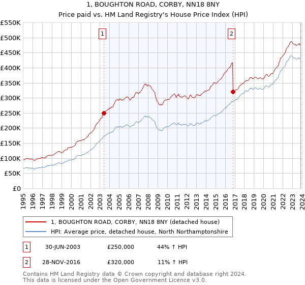 1, BOUGHTON ROAD, CORBY, NN18 8NY: Price paid vs HM Land Registry's House Price Index