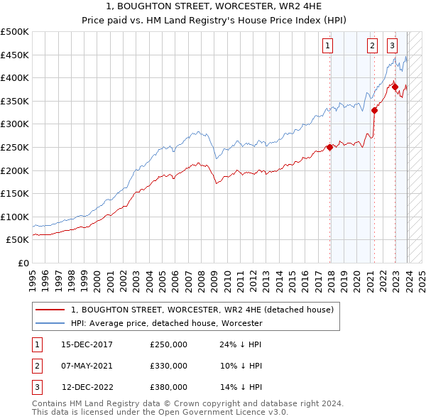 1, BOUGHTON STREET, WORCESTER, WR2 4HE: Price paid vs HM Land Registry's House Price Index