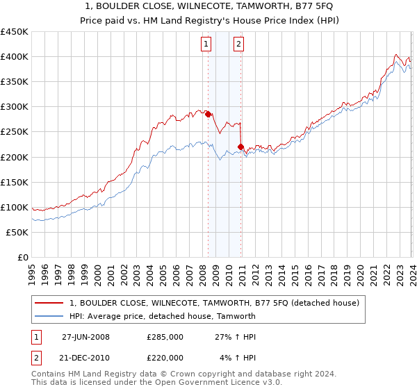 1, BOULDER CLOSE, WILNECOTE, TAMWORTH, B77 5FQ: Price paid vs HM Land Registry's House Price Index