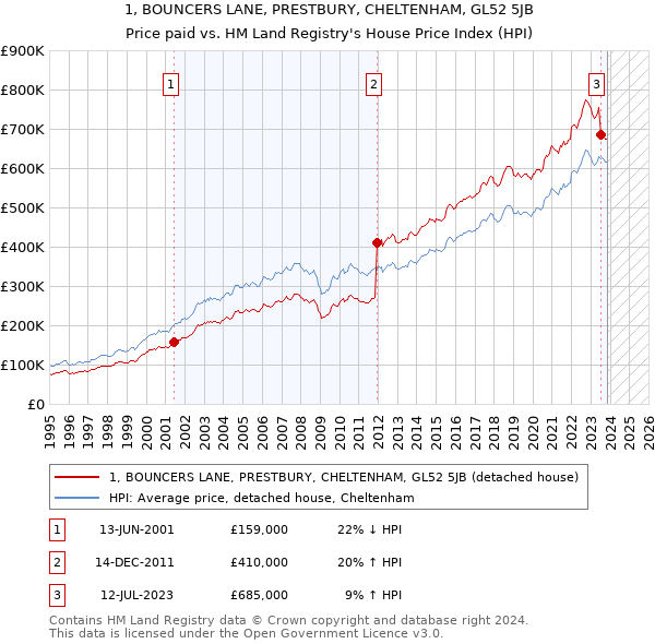 1, BOUNCERS LANE, PRESTBURY, CHELTENHAM, GL52 5JB: Price paid vs HM Land Registry's House Price Index