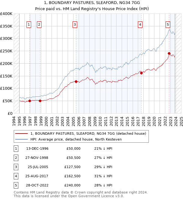 1, BOUNDARY PASTURES, SLEAFORD, NG34 7GG: Price paid vs HM Land Registry's House Price Index