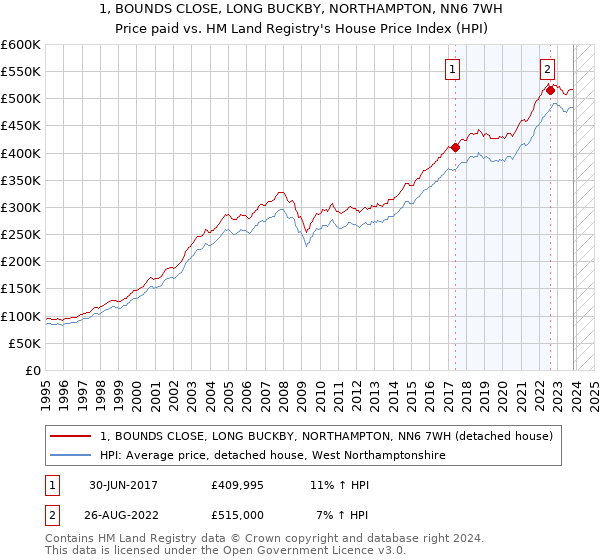 1, BOUNDS CLOSE, LONG BUCKBY, NORTHAMPTON, NN6 7WH: Price paid vs HM Land Registry's House Price Index