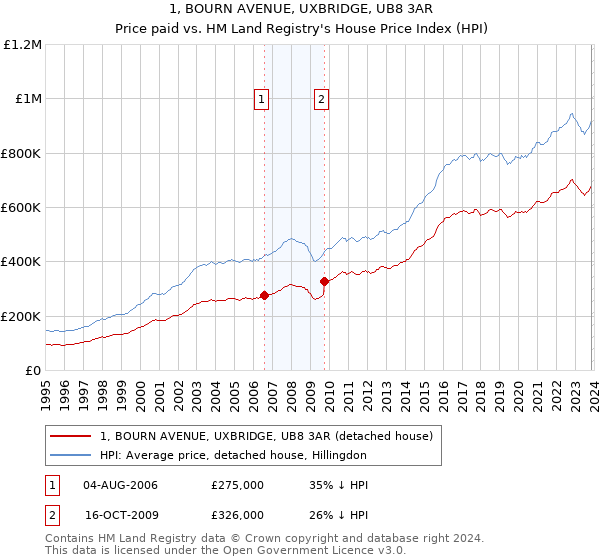 1, BOURN AVENUE, UXBRIDGE, UB8 3AR: Price paid vs HM Land Registry's House Price Index