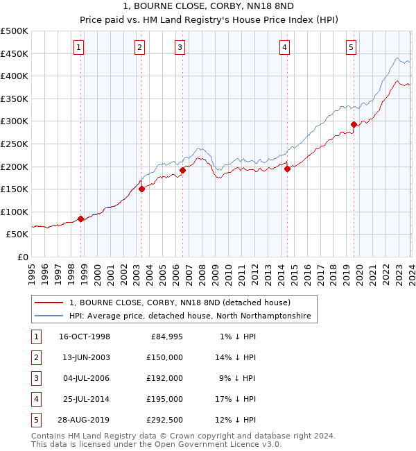 1, BOURNE CLOSE, CORBY, NN18 8ND: Price paid vs HM Land Registry's House Price Index