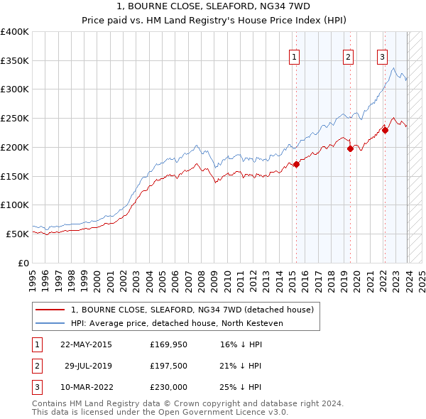 1, BOURNE CLOSE, SLEAFORD, NG34 7WD: Price paid vs HM Land Registry's House Price Index