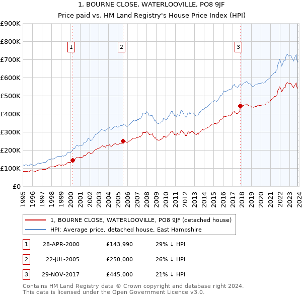 1, BOURNE CLOSE, WATERLOOVILLE, PO8 9JF: Price paid vs HM Land Registry's House Price Index