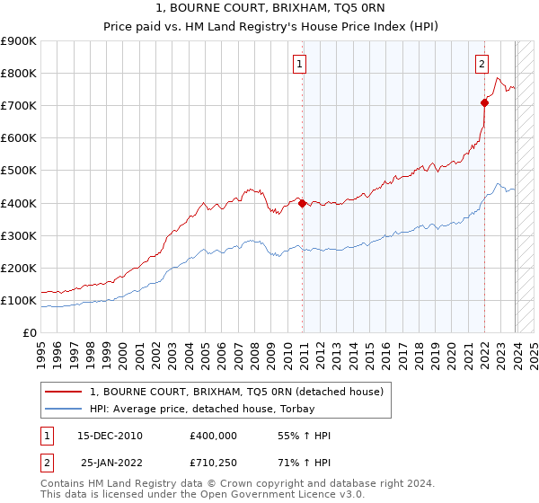 1, BOURNE COURT, BRIXHAM, TQ5 0RN: Price paid vs HM Land Registry's House Price Index
