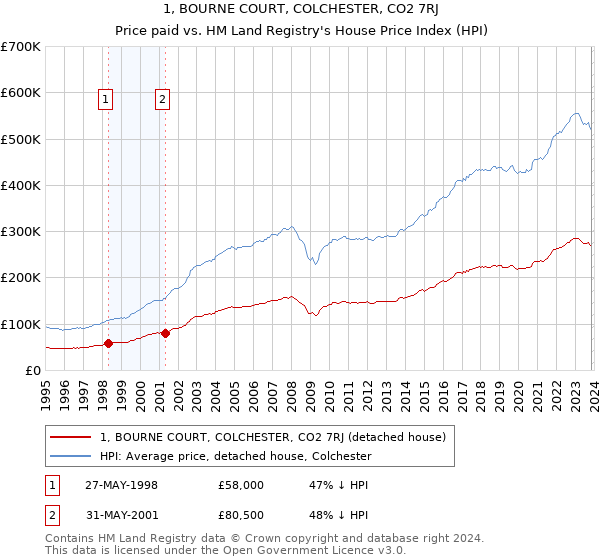 1, BOURNE COURT, COLCHESTER, CO2 7RJ: Price paid vs HM Land Registry's House Price Index