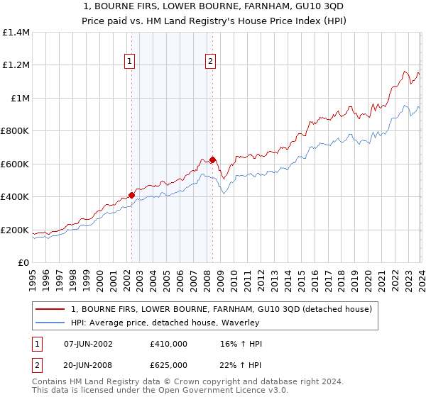 1, BOURNE FIRS, LOWER BOURNE, FARNHAM, GU10 3QD: Price paid vs HM Land Registry's House Price Index