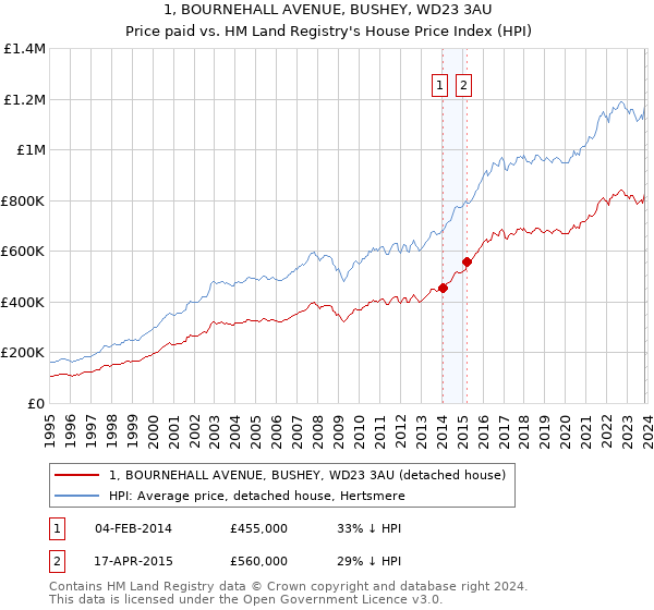 1, BOURNEHALL AVENUE, BUSHEY, WD23 3AU: Price paid vs HM Land Registry's House Price Index