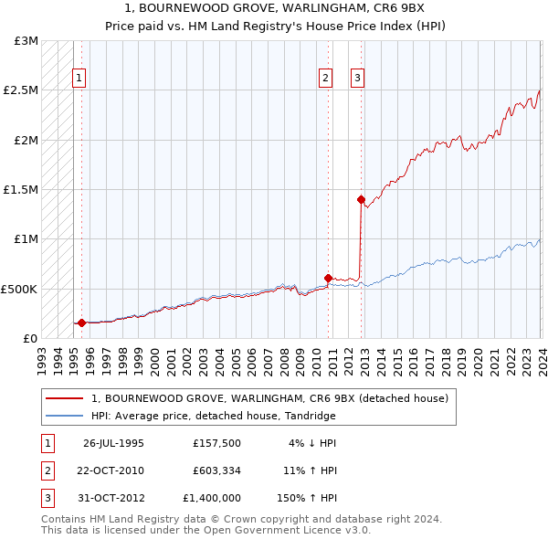 1, BOURNEWOOD GROVE, WARLINGHAM, CR6 9BX: Price paid vs HM Land Registry's House Price Index