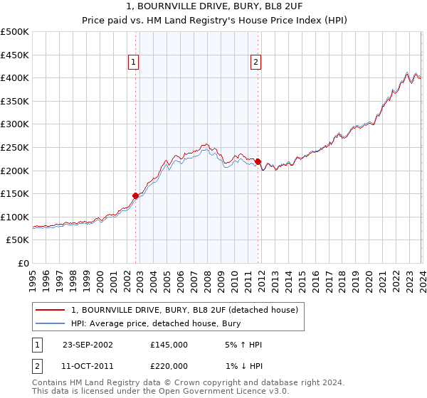 1, BOURNVILLE DRIVE, BURY, BL8 2UF: Price paid vs HM Land Registry's House Price Index