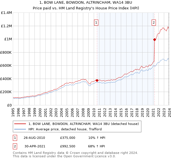 1, BOW LANE, BOWDON, ALTRINCHAM, WA14 3BU: Price paid vs HM Land Registry's House Price Index