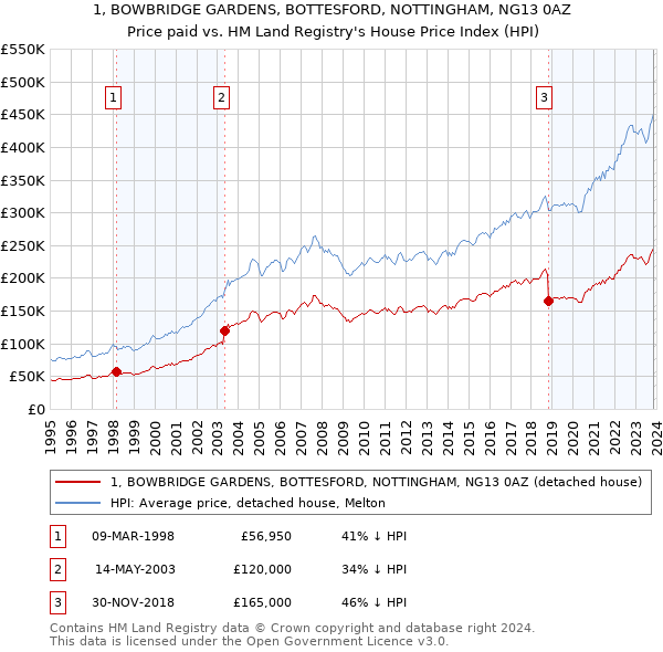 1, BOWBRIDGE GARDENS, BOTTESFORD, NOTTINGHAM, NG13 0AZ: Price paid vs HM Land Registry's House Price Index