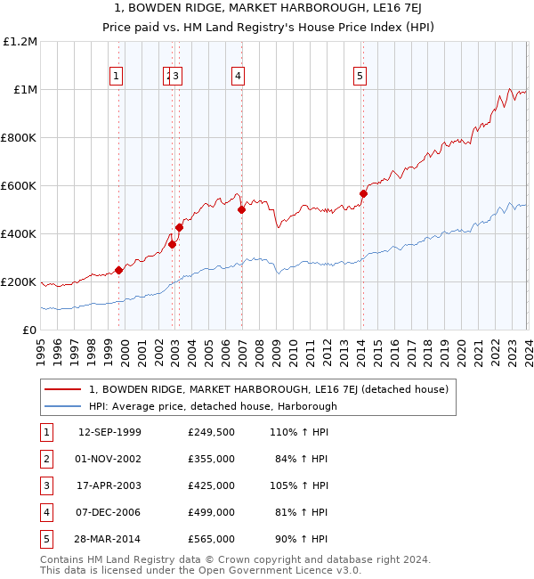 1, BOWDEN RIDGE, MARKET HARBOROUGH, LE16 7EJ: Price paid vs HM Land Registry's House Price Index