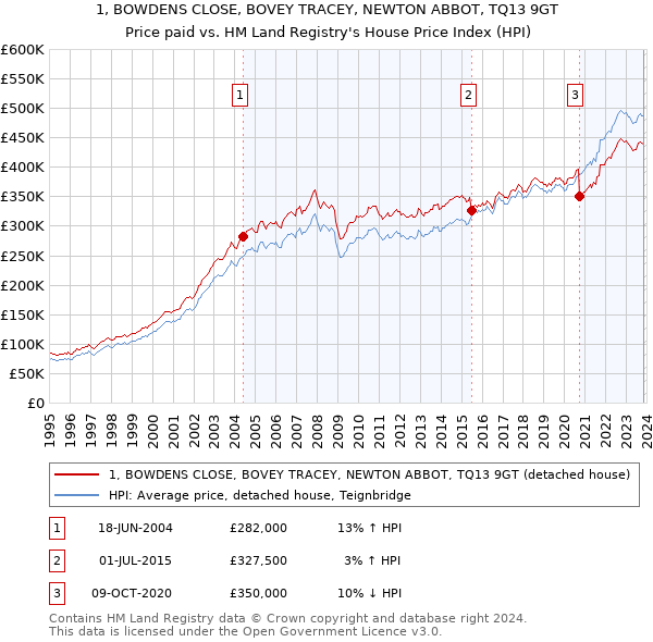 1, BOWDENS CLOSE, BOVEY TRACEY, NEWTON ABBOT, TQ13 9GT: Price paid vs HM Land Registry's House Price Index