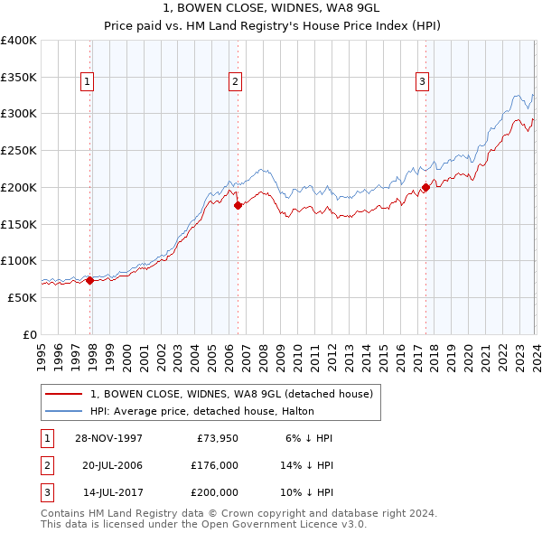 1, BOWEN CLOSE, WIDNES, WA8 9GL: Price paid vs HM Land Registry's House Price Index