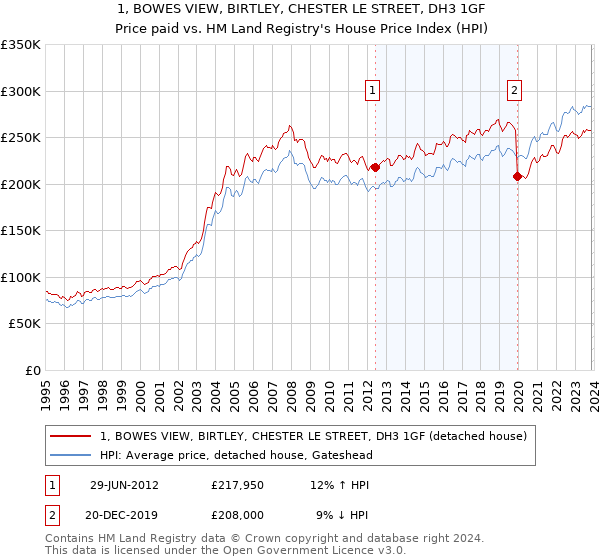 1, BOWES VIEW, BIRTLEY, CHESTER LE STREET, DH3 1GF: Price paid vs HM Land Registry's House Price Index