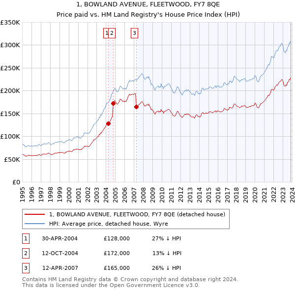 1, BOWLAND AVENUE, FLEETWOOD, FY7 8QE: Price paid vs HM Land Registry's House Price Index