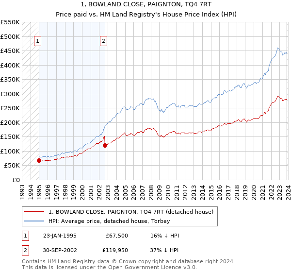 1, BOWLAND CLOSE, PAIGNTON, TQ4 7RT: Price paid vs HM Land Registry's House Price Index