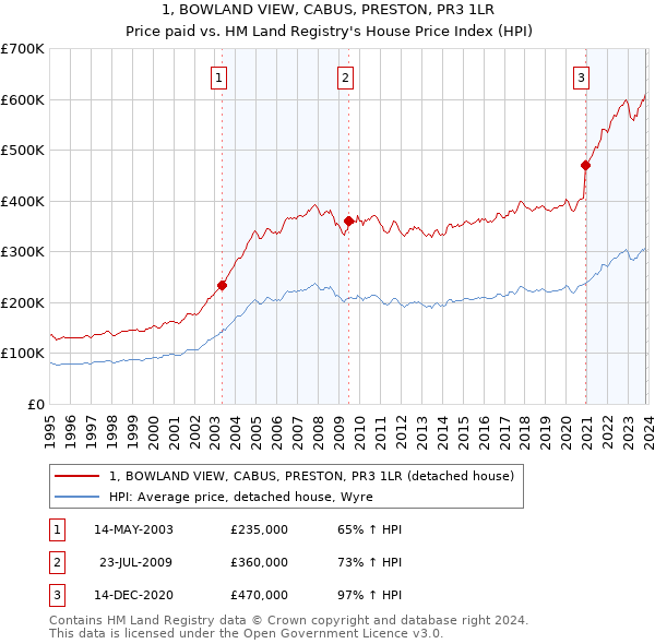 1, BOWLAND VIEW, CABUS, PRESTON, PR3 1LR: Price paid vs HM Land Registry's House Price Index