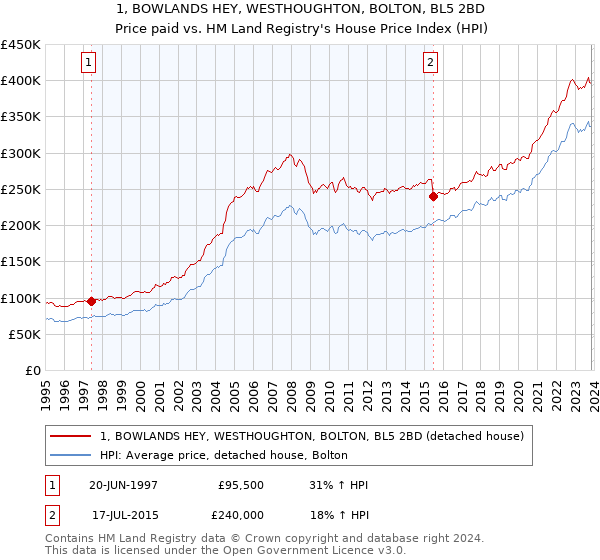 1, BOWLANDS HEY, WESTHOUGHTON, BOLTON, BL5 2BD: Price paid vs HM Land Registry's House Price Index