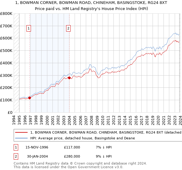 1, BOWMAN CORNER, BOWMAN ROAD, CHINEHAM, BASINGSTOKE, RG24 8XT: Price paid vs HM Land Registry's House Price Index