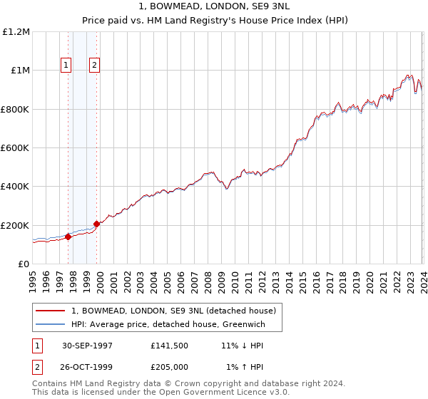 1, BOWMEAD, LONDON, SE9 3NL: Price paid vs HM Land Registry's House Price Index