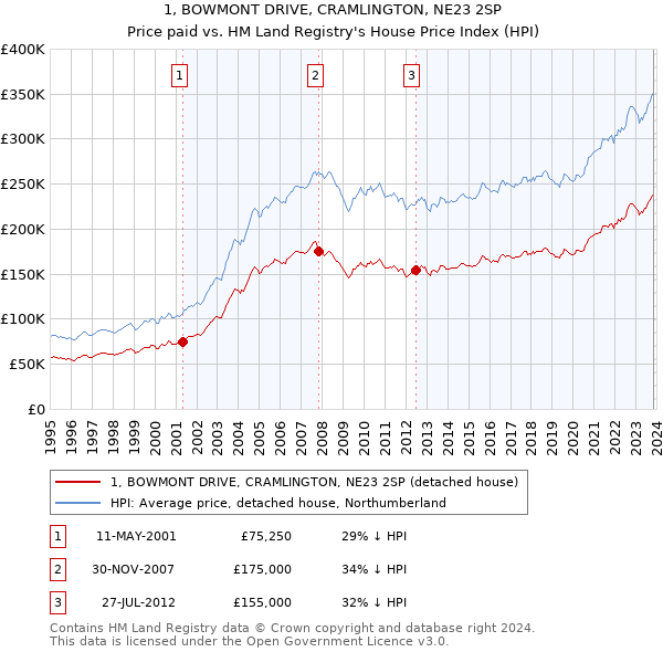 1, BOWMONT DRIVE, CRAMLINGTON, NE23 2SP: Price paid vs HM Land Registry's House Price Index