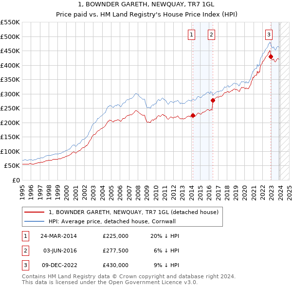 1, BOWNDER GARETH, NEWQUAY, TR7 1GL: Price paid vs HM Land Registry's House Price Index