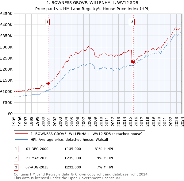 1, BOWNESS GROVE, WILLENHALL, WV12 5DB: Price paid vs HM Land Registry's House Price Index