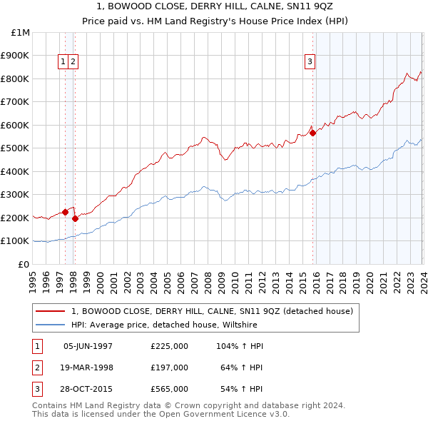 1, BOWOOD CLOSE, DERRY HILL, CALNE, SN11 9QZ: Price paid vs HM Land Registry's House Price Index