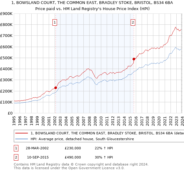1, BOWSLAND COURT, THE COMMON EAST, BRADLEY STOKE, BRISTOL, BS34 6BA: Price paid vs HM Land Registry's House Price Index