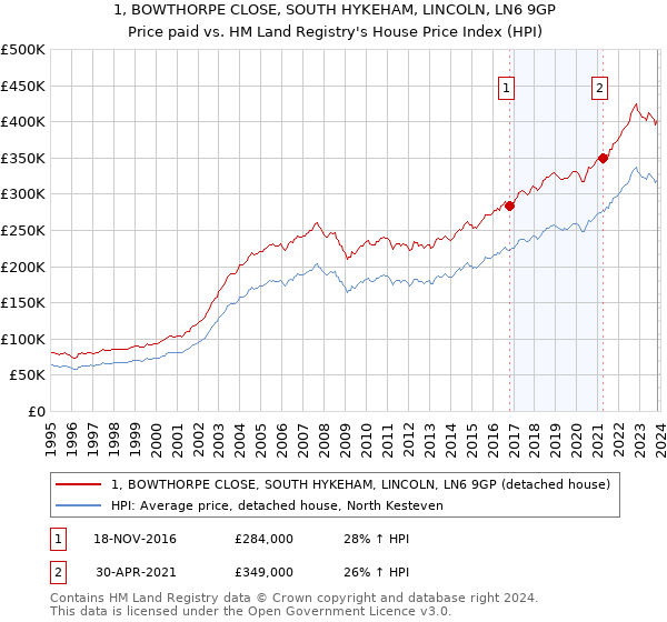 1, BOWTHORPE CLOSE, SOUTH HYKEHAM, LINCOLN, LN6 9GP: Price paid vs HM Land Registry's House Price Index