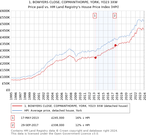 1, BOWYERS CLOSE, COPMANTHORPE, YORK, YO23 3XW: Price paid vs HM Land Registry's House Price Index