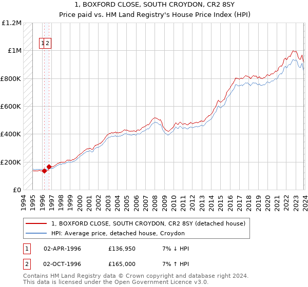 1, BOXFORD CLOSE, SOUTH CROYDON, CR2 8SY: Price paid vs HM Land Registry's House Price Index