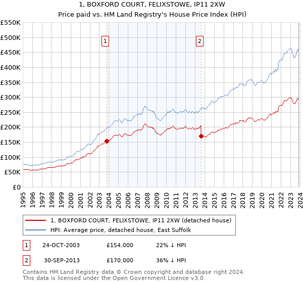 1, BOXFORD COURT, FELIXSTOWE, IP11 2XW: Price paid vs HM Land Registry's House Price Index