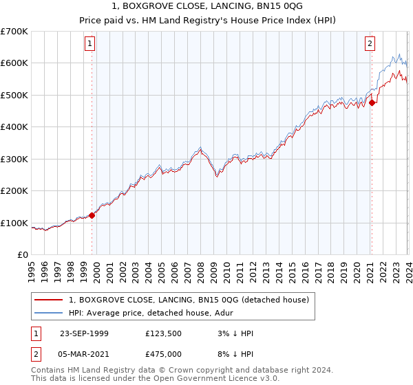 1, BOXGROVE CLOSE, LANCING, BN15 0QG: Price paid vs HM Land Registry's House Price Index