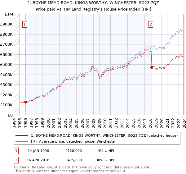 1, BOYNE MEAD ROAD, KINGS WORTHY, WINCHESTER, SO23 7QZ: Price paid vs HM Land Registry's House Price Index