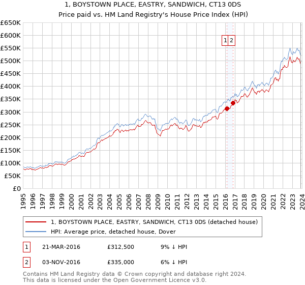1, BOYSTOWN PLACE, EASTRY, SANDWICH, CT13 0DS: Price paid vs HM Land Registry's House Price Index