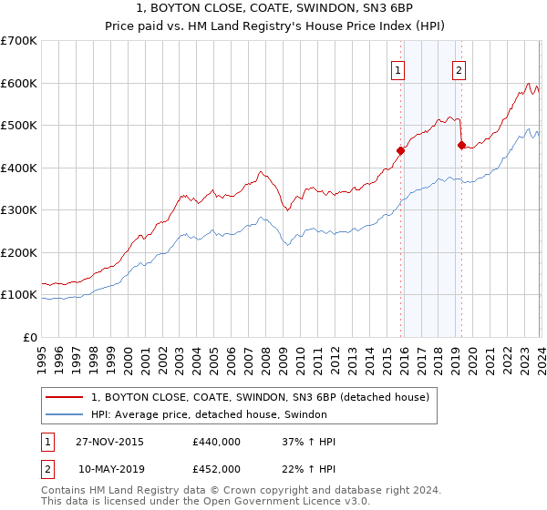 1, BOYTON CLOSE, COATE, SWINDON, SN3 6BP: Price paid vs HM Land Registry's House Price Index