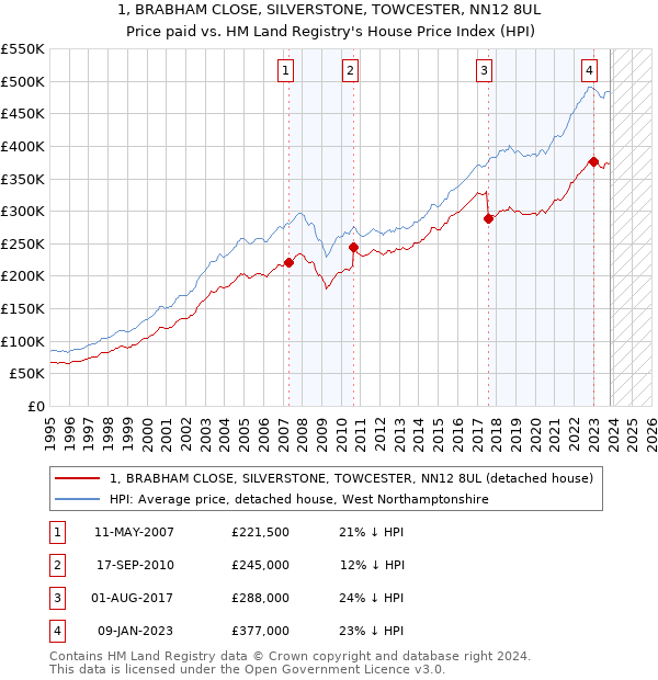 1, BRABHAM CLOSE, SILVERSTONE, TOWCESTER, NN12 8UL: Price paid vs HM Land Registry's House Price Index