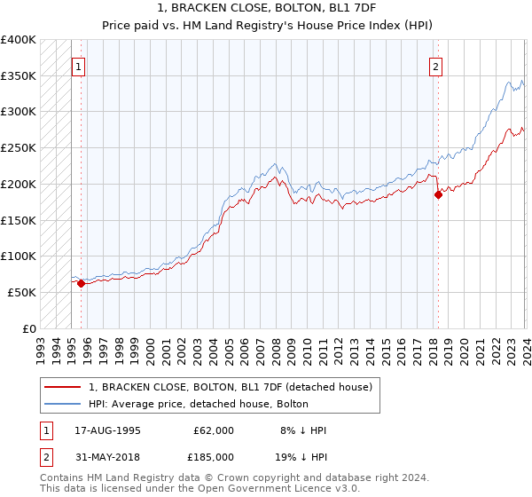 1, BRACKEN CLOSE, BOLTON, BL1 7DF: Price paid vs HM Land Registry's House Price Index