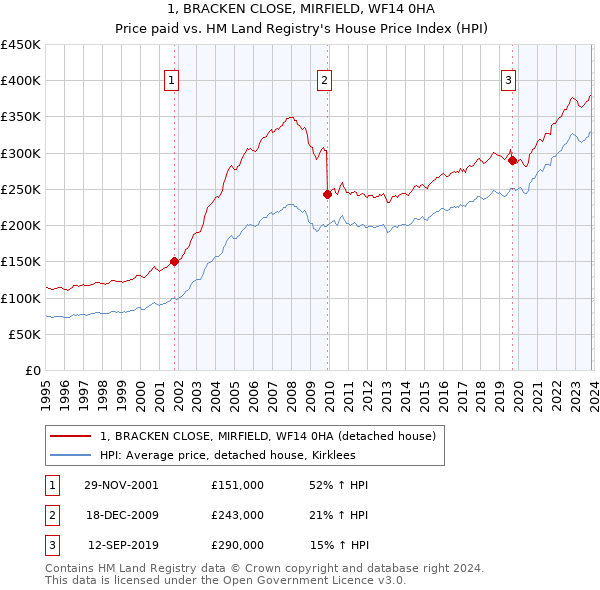 1, BRACKEN CLOSE, MIRFIELD, WF14 0HA: Price paid vs HM Land Registry's House Price Index