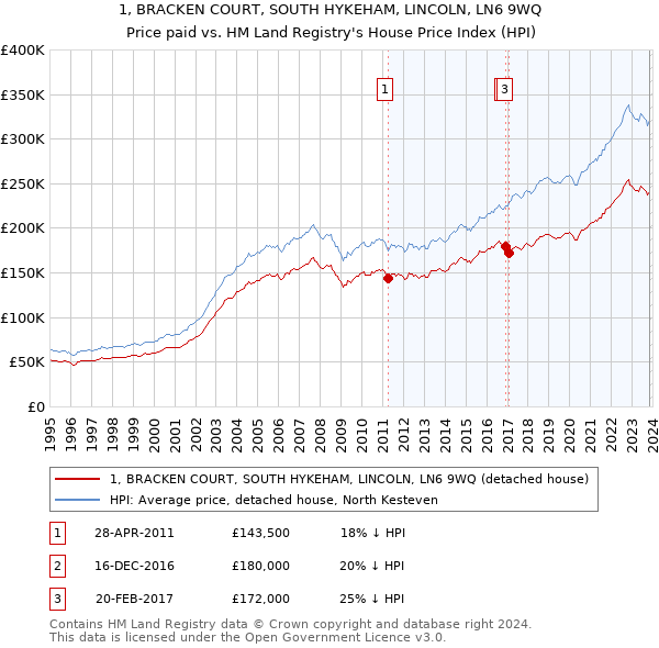 1, BRACKEN COURT, SOUTH HYKEHAM, LINCOLN, LN6 9WQ: Price paid vs HM Land Registry's House Price Index