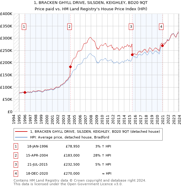 1, BRACKEN GHYLL DRIVE, SILSDEN, KEIGHLEY, BD20 9QT: Price paid vs HM Land Registry's House Price Index